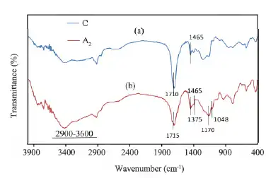 نمودار طیف FTIR کربوپل اصلاح نشده در مقاله عمل آوری داخلی بتن