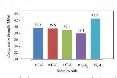 نمودار ستونی استحکام فشاری بتن برای عمل آوری داخلی (شاهد و نمونه‌ها)