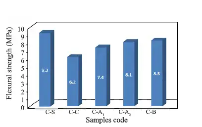 نمودار ستونی استحکام خمشی بتن شاهد و نمونه‌های حاوی ابرجاذب