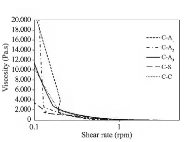 نمودار گرانروی (ویسکوزیته) خمیر سیمان برای بررسی اثر ابرجاذب