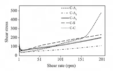 نمودار تنش برشی بر حسب سرعت برش برای خمیر سیمان حاوی ابرجاذب