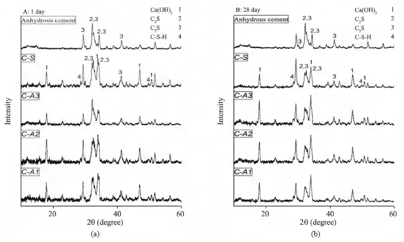 نمودار XRD برای بررسی آبدهی و عمل آوری داخلی بتن در ۱ و ۲۸ روز
