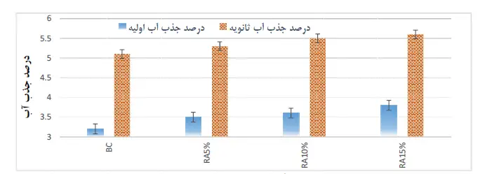 نتایج جذب آب اولیه و نهایی برای طرح های روسازی بتنی
