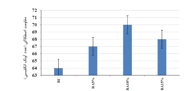 نتایج آزمایش پاندول اصطکاکی بتن غلتکی پلیمری