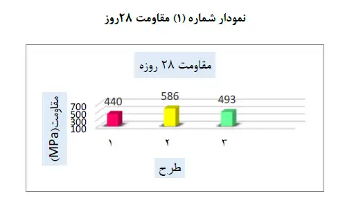 بتن با دوام در تهراننمودار مقاومت ۲۸ روزه بتن - مقایسه ۳ طرح اختلاط