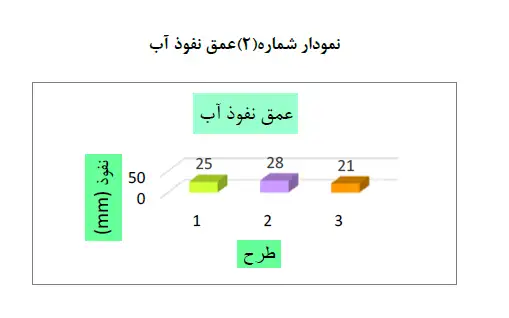 نمودار عمق نفوذ آب در بتن - مقایسه ۳ طرح اختلاط