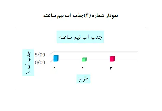 نمودار جذب آب نیم ساعته بتن - مقایسه ۳ طرح اختلاط