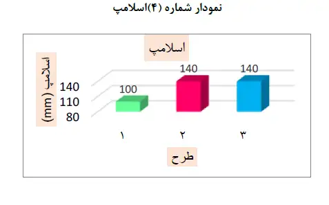 نمودار اسلامپ بتن - مقایسه ۳ طرح اختلاط