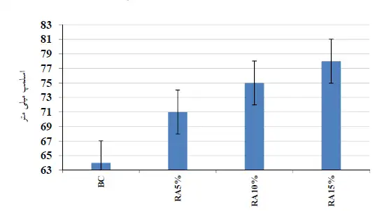 ارتفاع اسلامپ مخلوطهای مختلف بتن غلتکی پلیمری