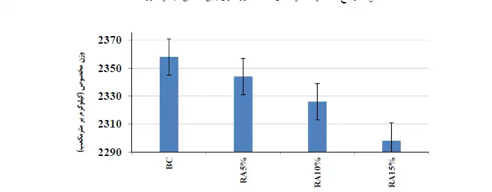 وزن مخصوص مخلوطهای مختلف روسازی بتن غلتکی پلیمری