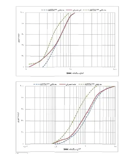 منحنی دانه بندی شن و ماسه بکار رفته