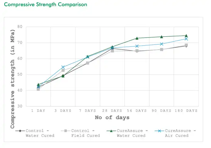 افزودنی عمل‌آوری داخلی بتن CureAssure در امارات متحده عربی