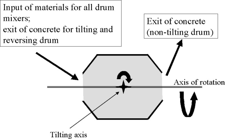 نمای شماتیک میکسر بتن
