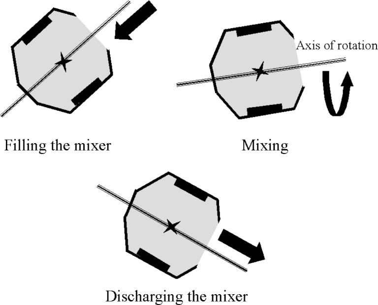 میکسر درامی مایل‌شونده