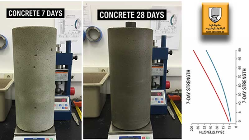 مقاومت فشاری ۷ و ۲۸ روزه