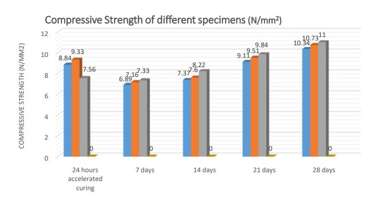 آب گرم در بتن‌