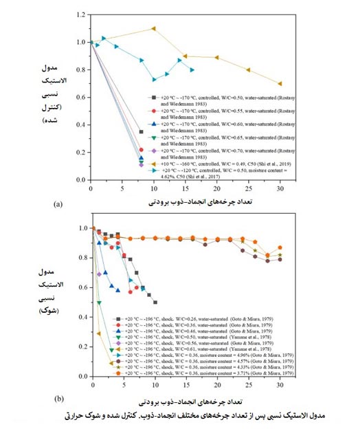 بتن مقاوم در برابر انجماد و ذوب