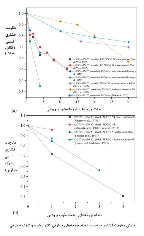 بتن مقاوم در برابر انجماد و ذوب