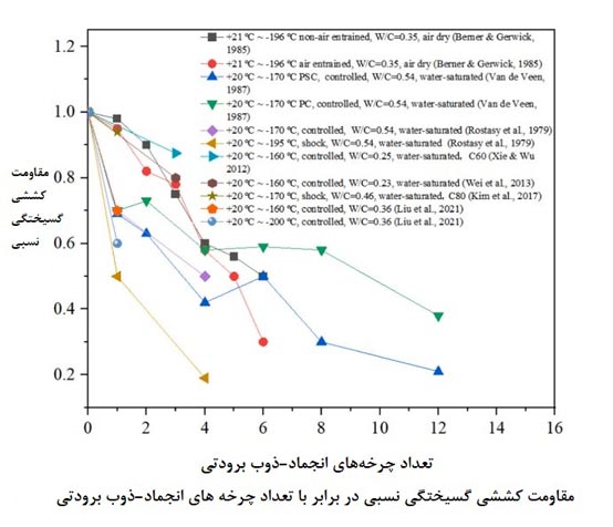 بتن مقاوم در برابر انجماد و ذوب