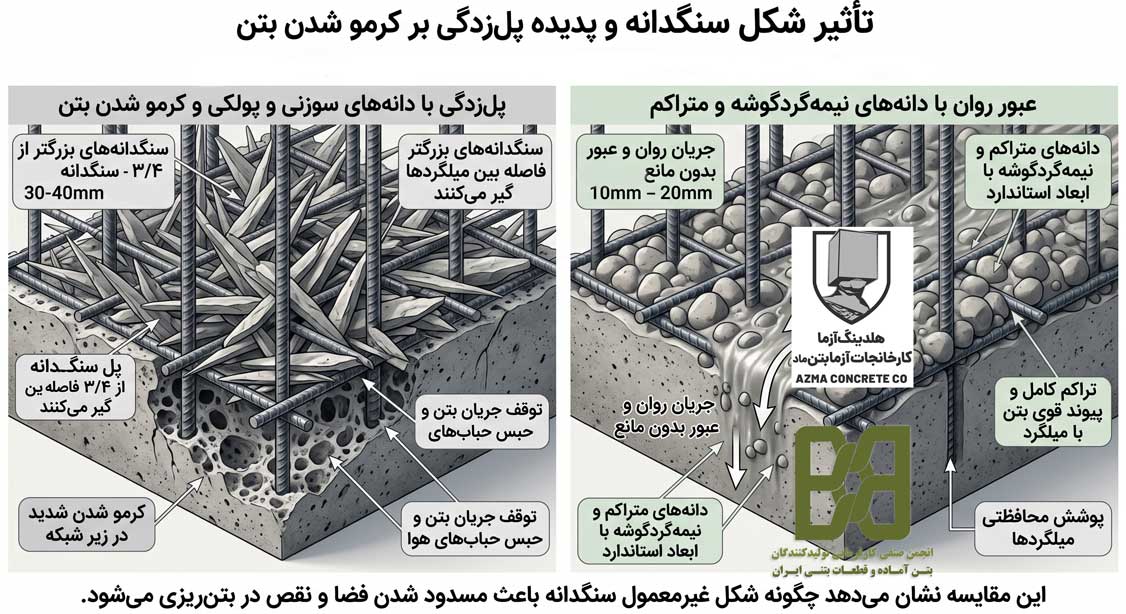 تشکیل پل سنگدانه و کرمو شدن بتن میان میلگردها