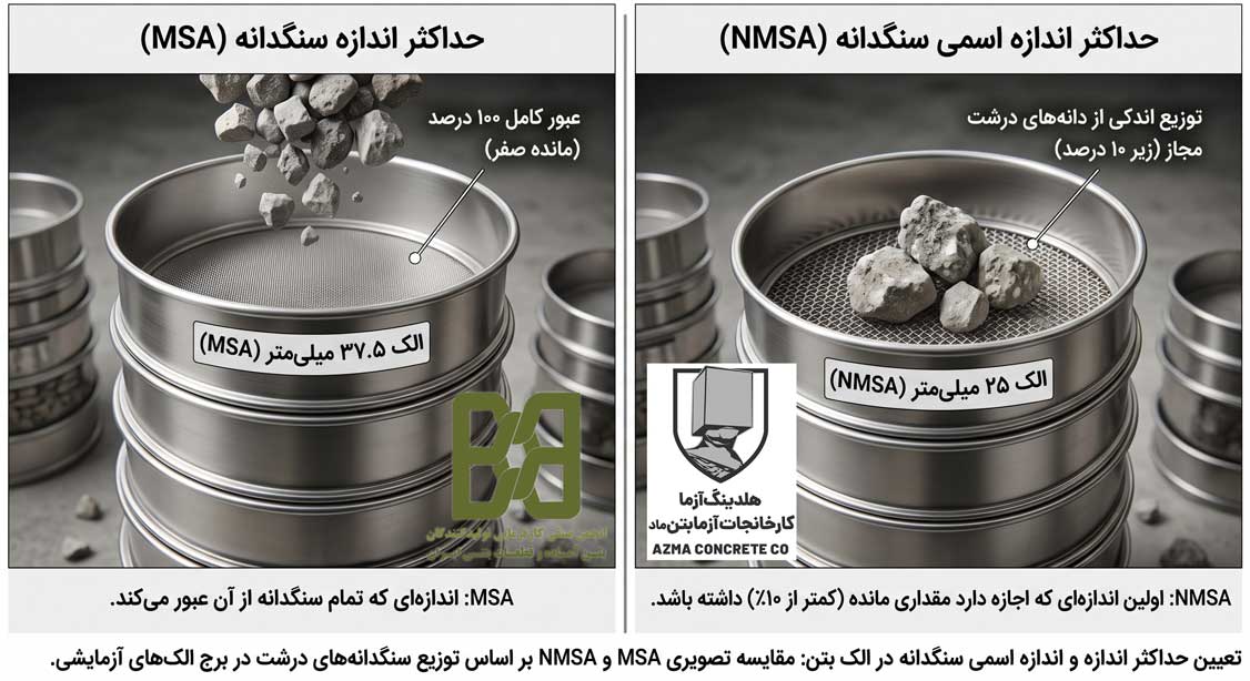 تعیین حداکثر اندازه و اندازه اسمی سنگدانه در الک بتن