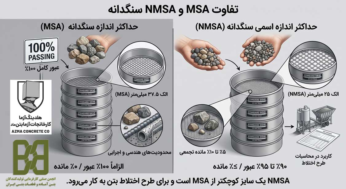 حداکثر اندازه سنگدانه در بتن