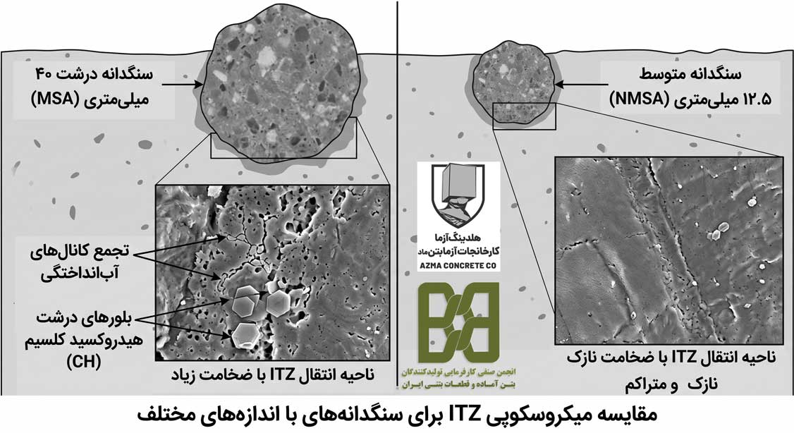 ضخامت ناحیه انتقال ITZ و اندازه سنگدانه در بتن